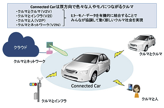 図表5：Connected Carとは