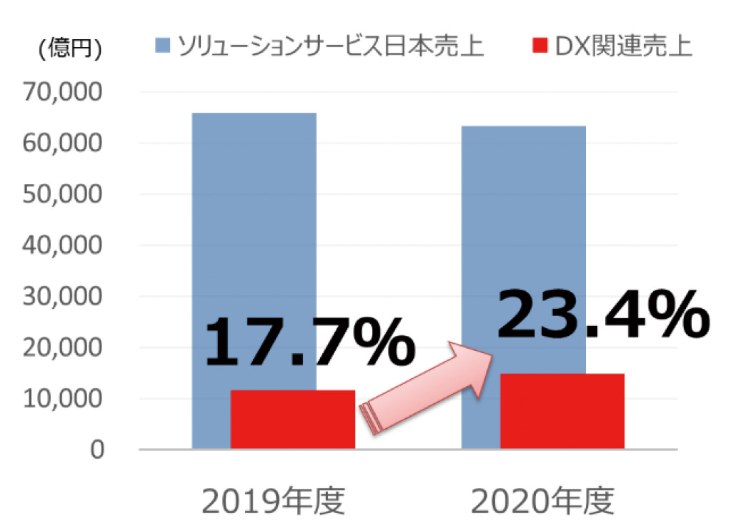 【ソリューションサービス日本売上に占めるDX関連の割合】