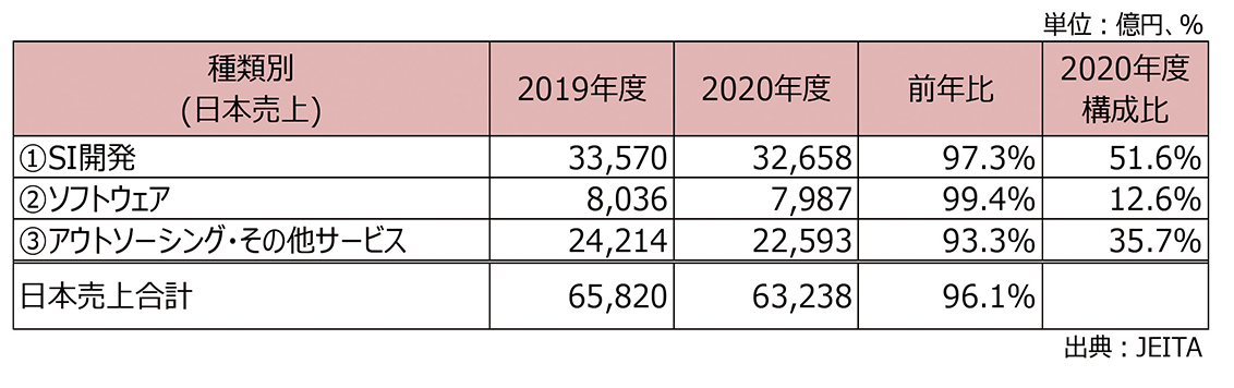 種類別ソリューションサービス市場規模（2019-2020年度）