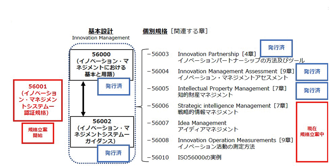 【イノベーション・マネジメントシステム（IMS） ISO 56000シリーズの全体像】