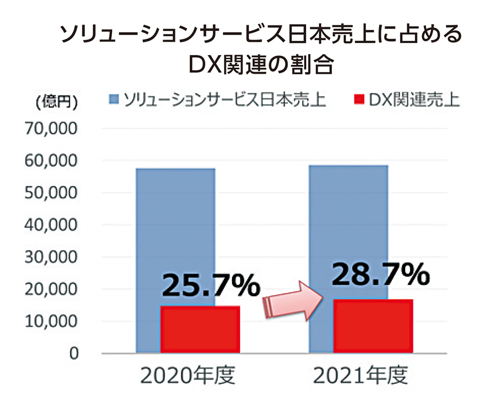 ソリューションサービス日本売上に占めるDX関連の割合