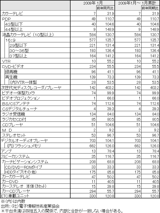 2008年1月国内出荷実績