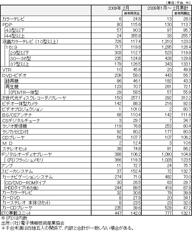 2009年2月国内出荷実績