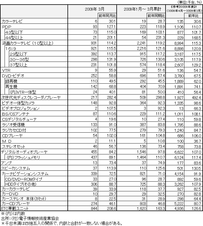 2009年3月国内出荷実績