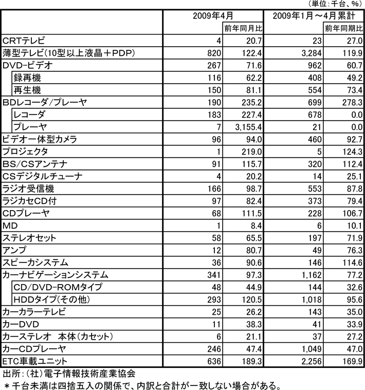 2009年4月国内出荷実績