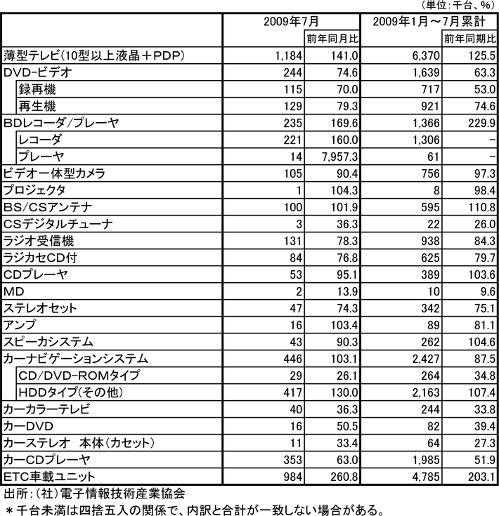 2009年7月国内出荷実績