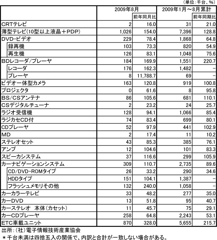 2009年8月国内出荷実績
