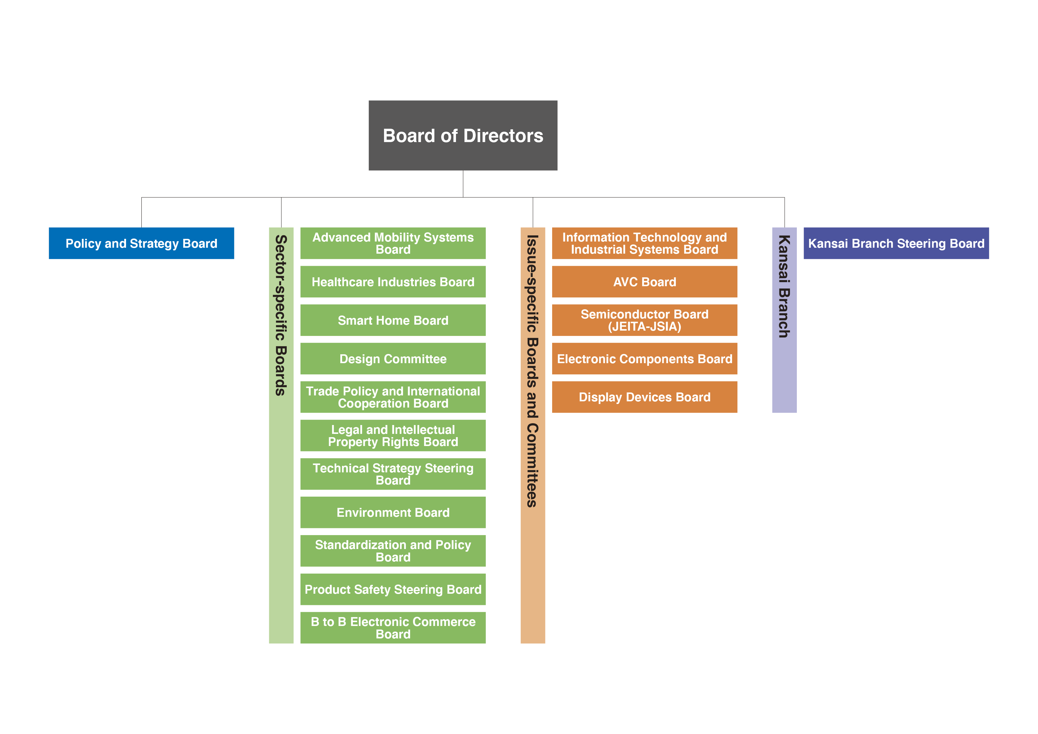 JEITA JEITA s Activities And Organization ORGANIZATION