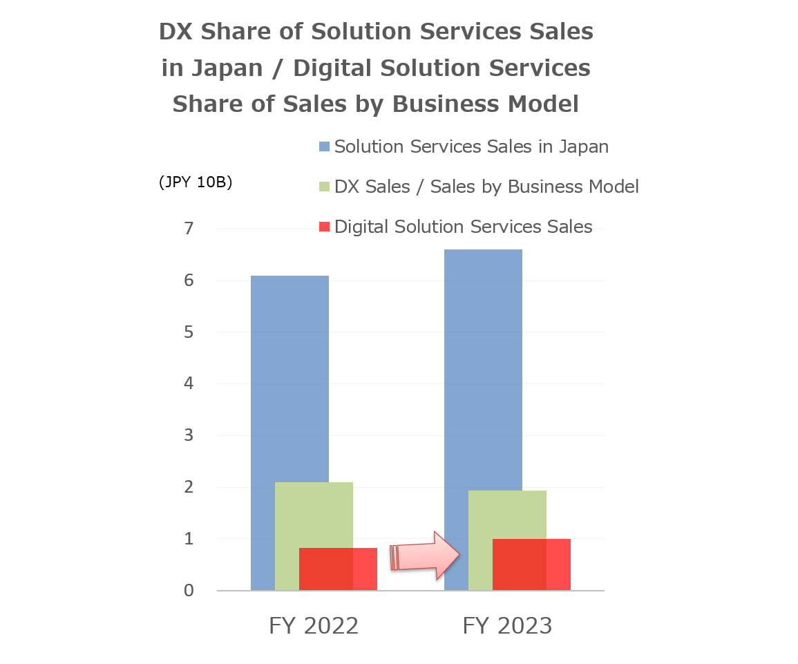 DX Share