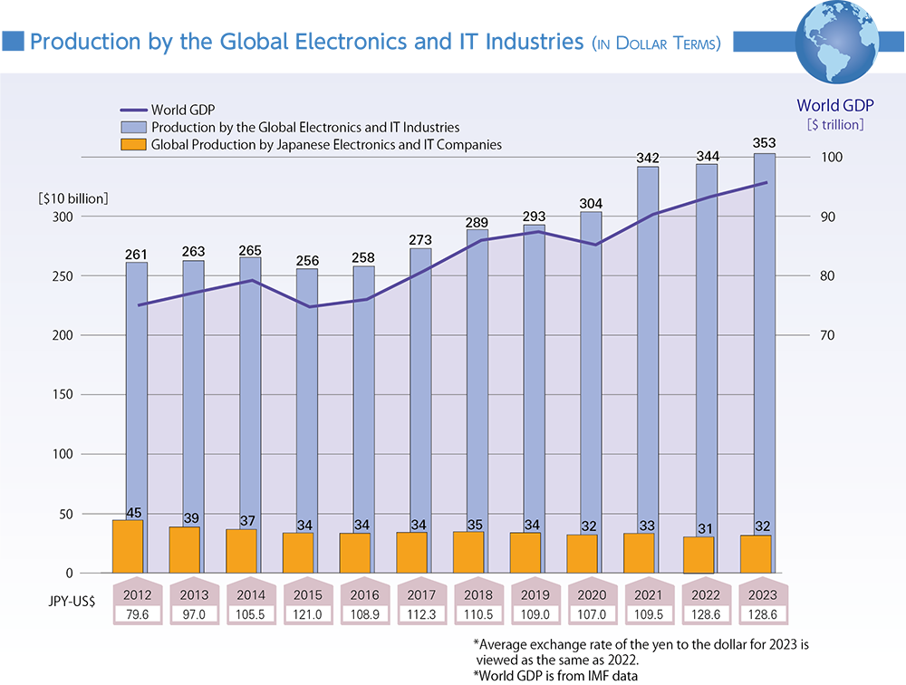 Global Production Forecast