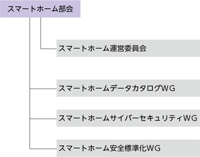 スマートホーム部会組織図