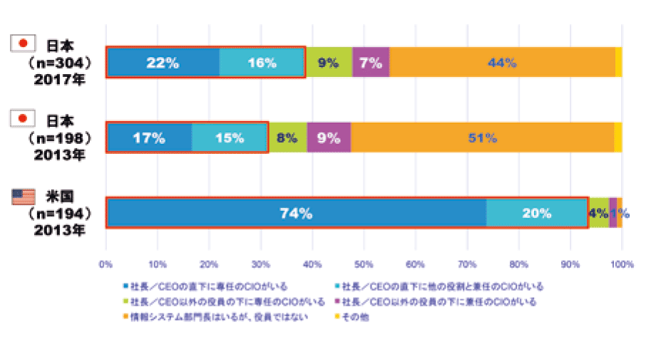 CIOの設置状況