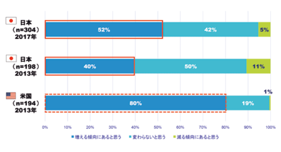 IT予算の増減見通し