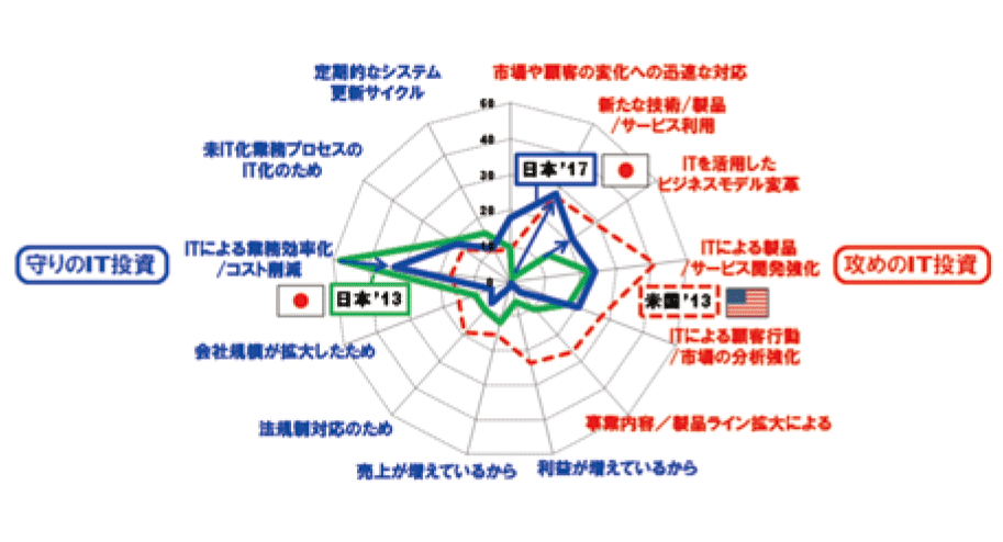 IT予算が増える理由／用途