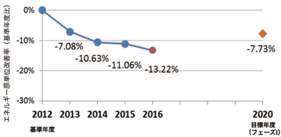 エネルギー原単位改善率の推移