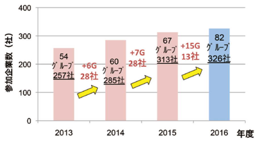 参加企業数の推移