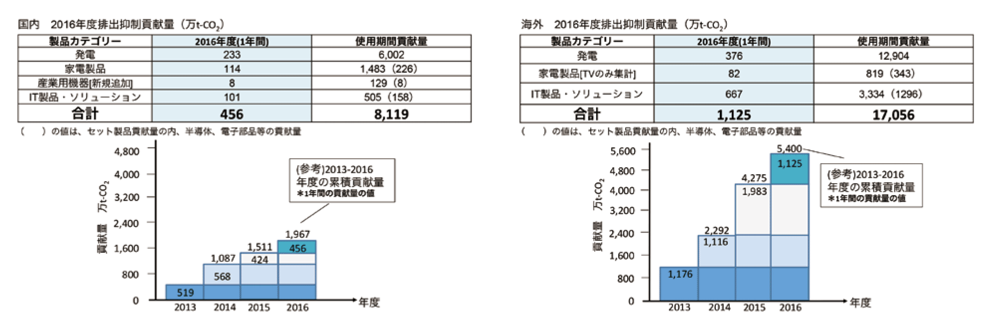 国内及び海外市場における製品・サービスによるCO2排出抑制貢献量（2016年度）