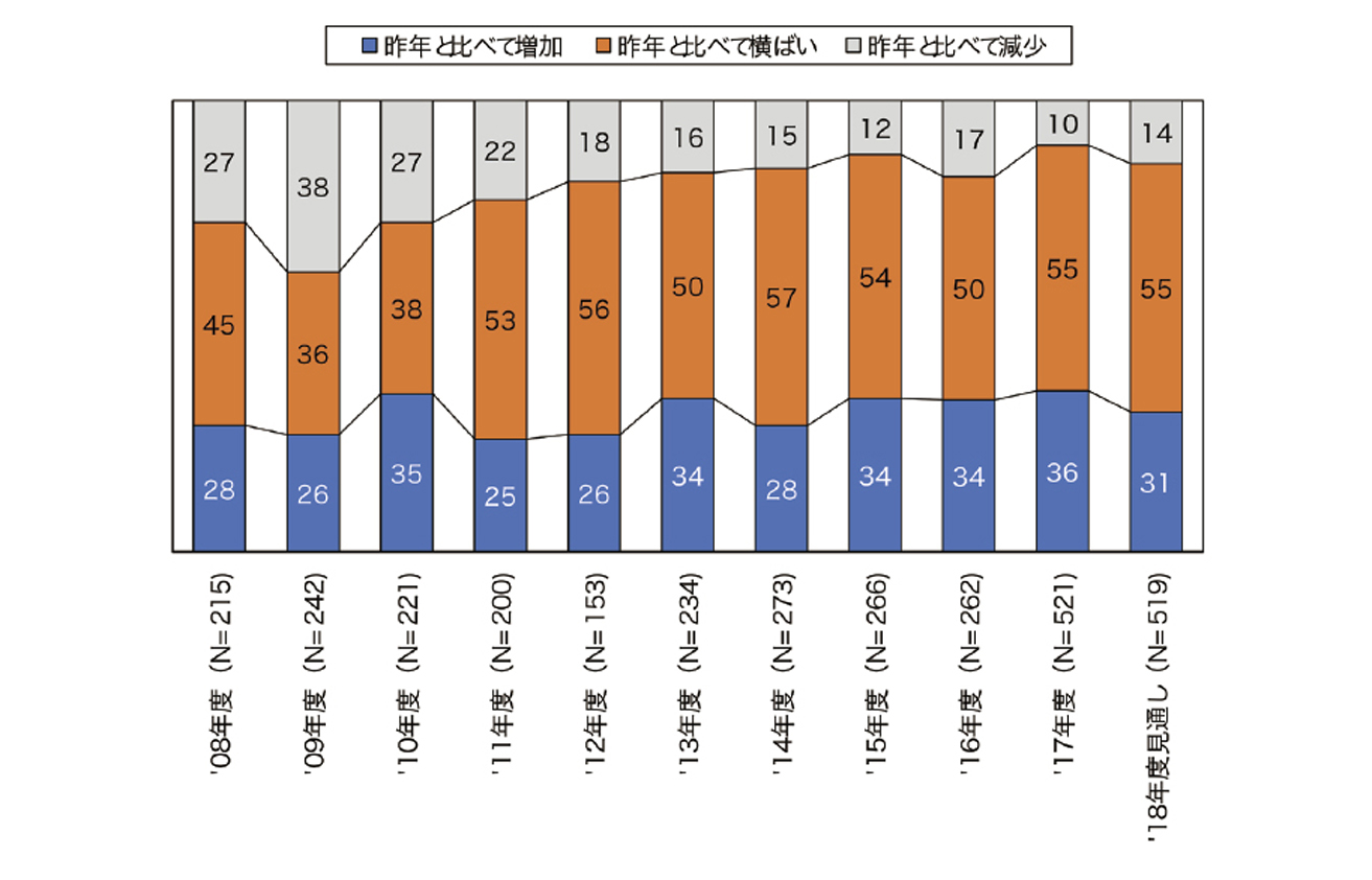 ①需要動向＜IT投資スタンスと投資予算推移＞