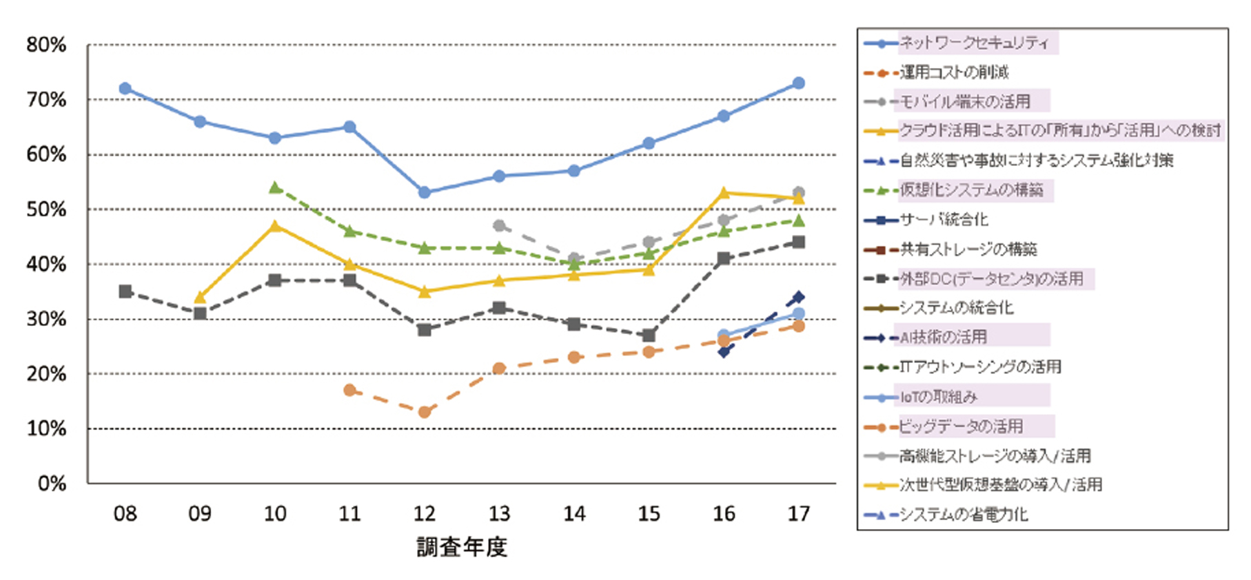 ②IT化関連テーマの注目度（10年間の推移）