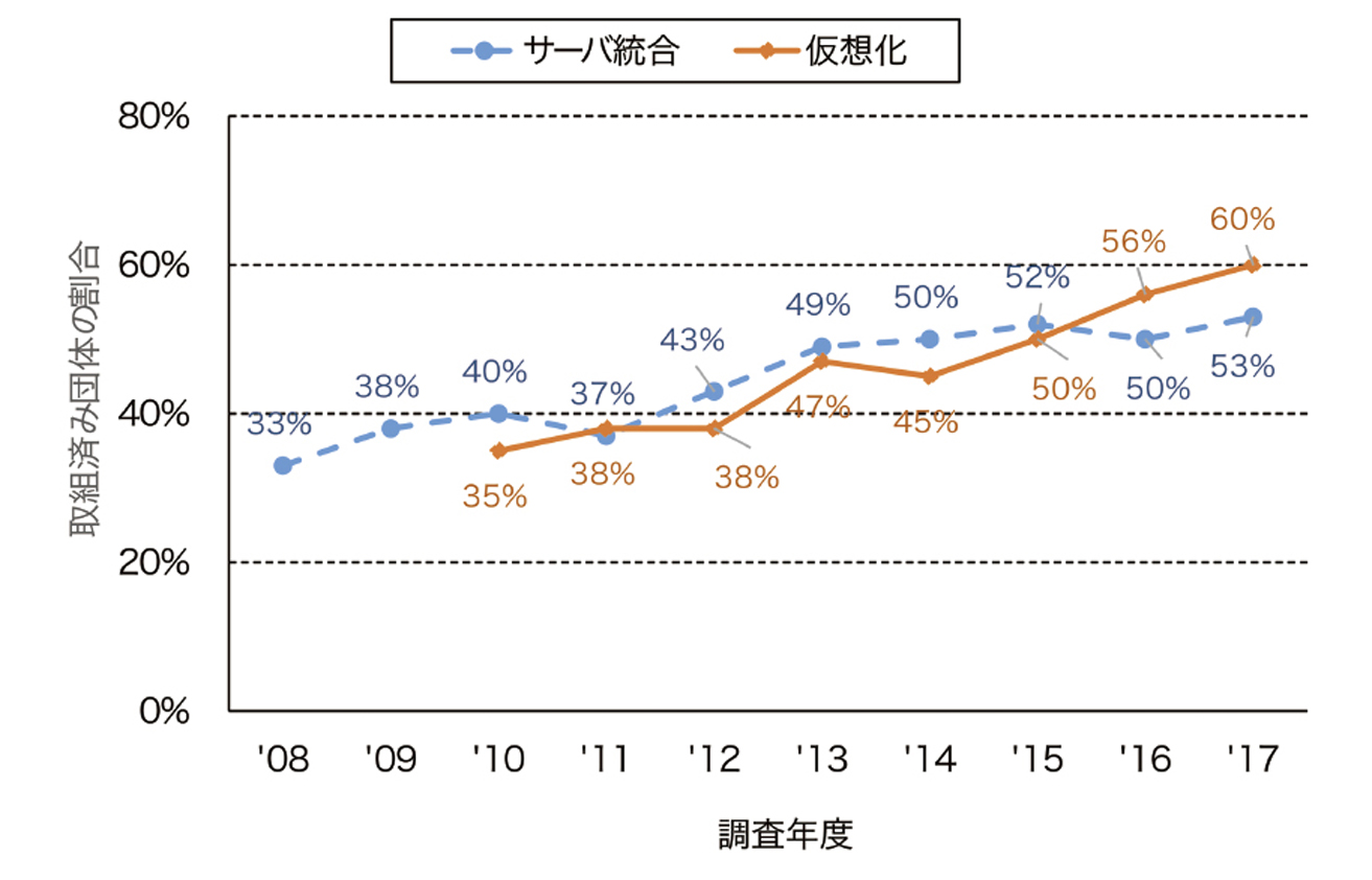 ③サーバ統合、仮想化取り組み推移