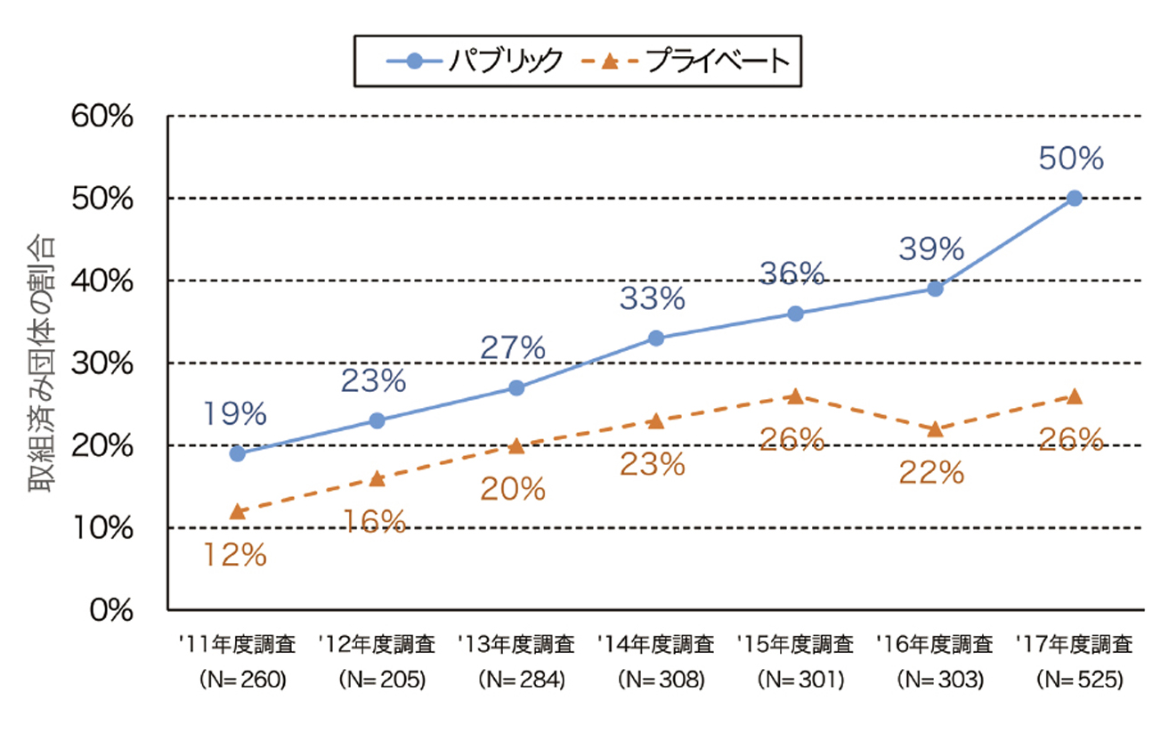 ④クラウドサービスの利用状況