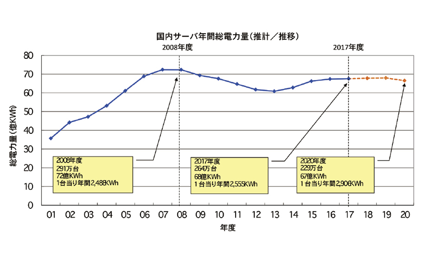 ４.サーバの年間総消費電力量に関する試算について