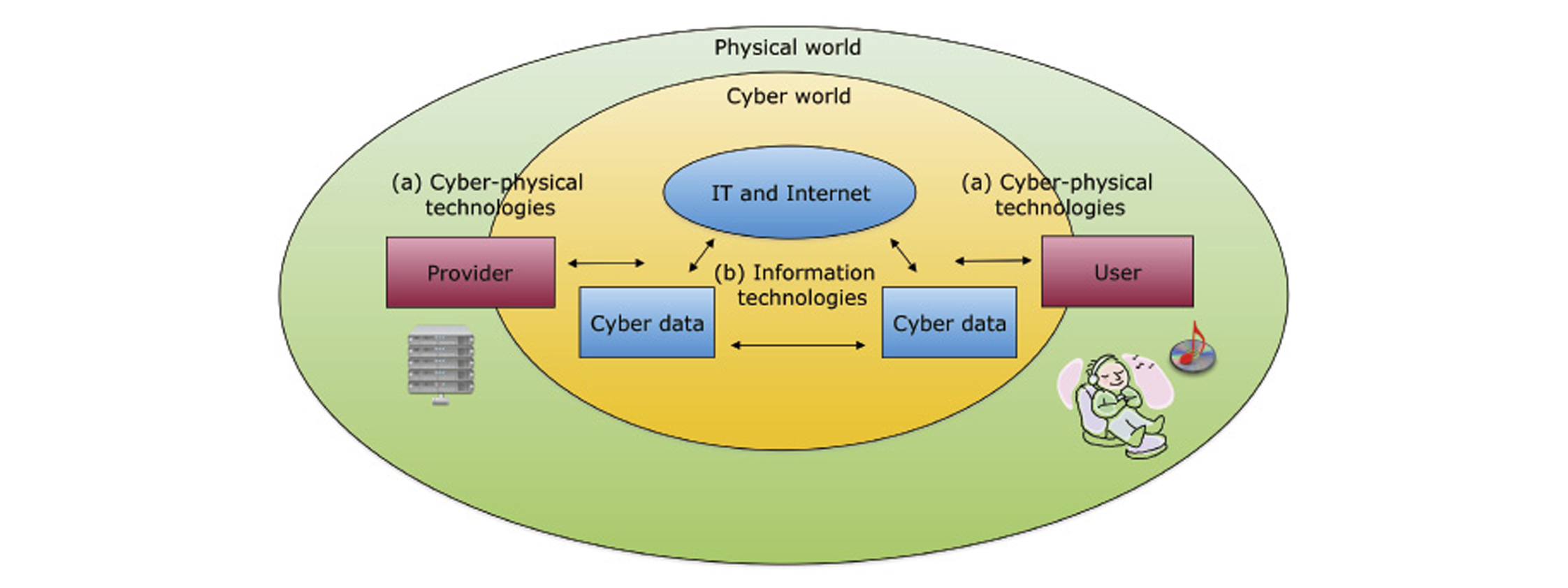 5.CPS、IoT