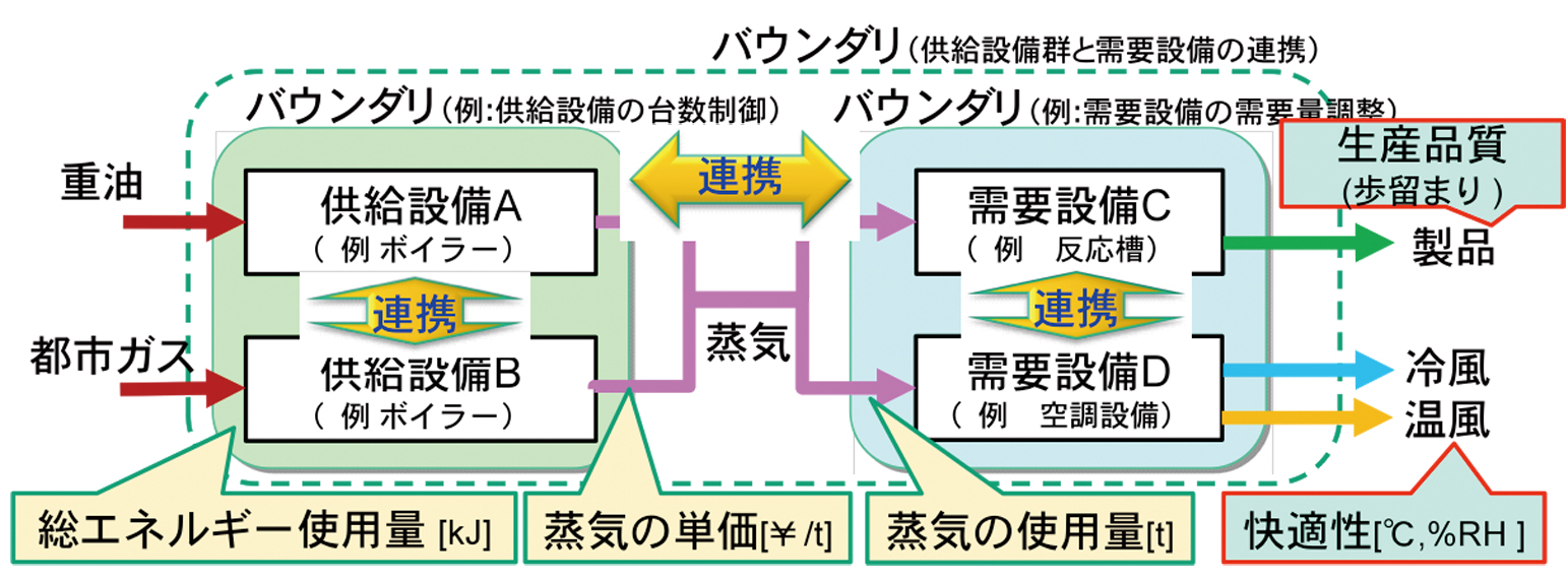 拡張された連携制御