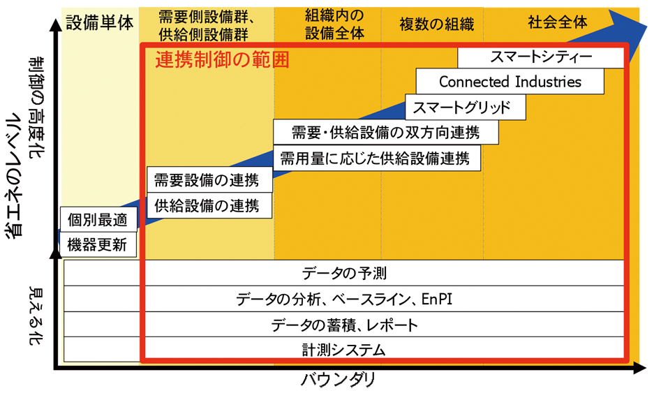 社会全体における連携制御の位置づけ