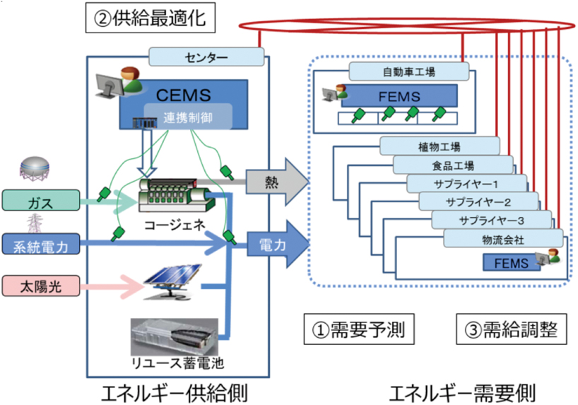 CEMSにおける連携制御の事例