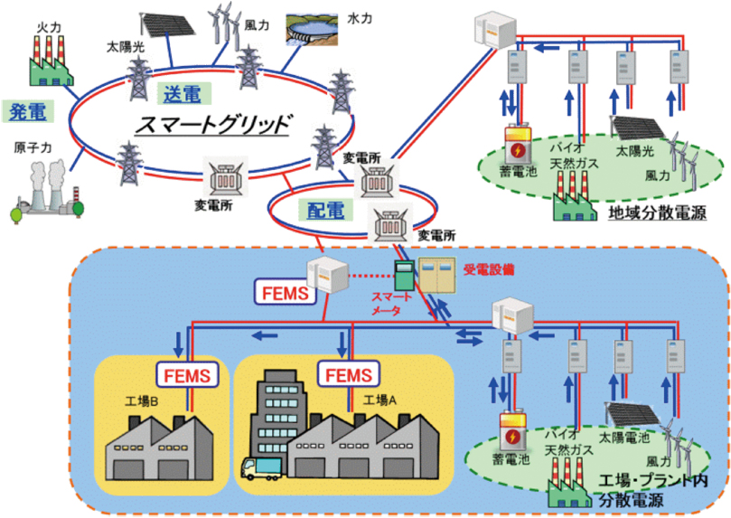 スマートグリッドと工場・プラントの需給調整