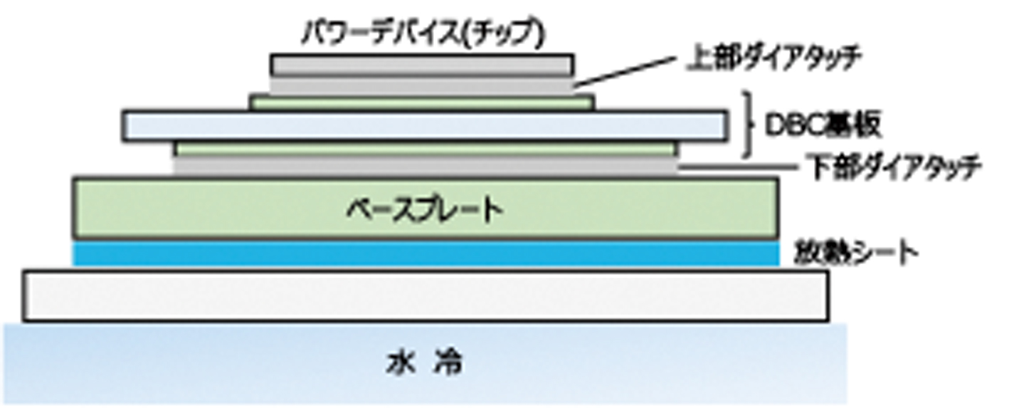 想定されるダイアタッチ材の接合構造