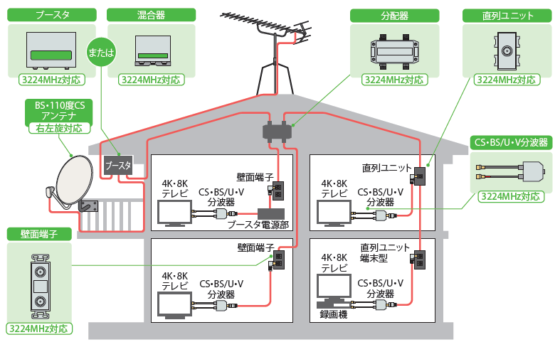 「新4K8K衛星放送」ホーム受信例