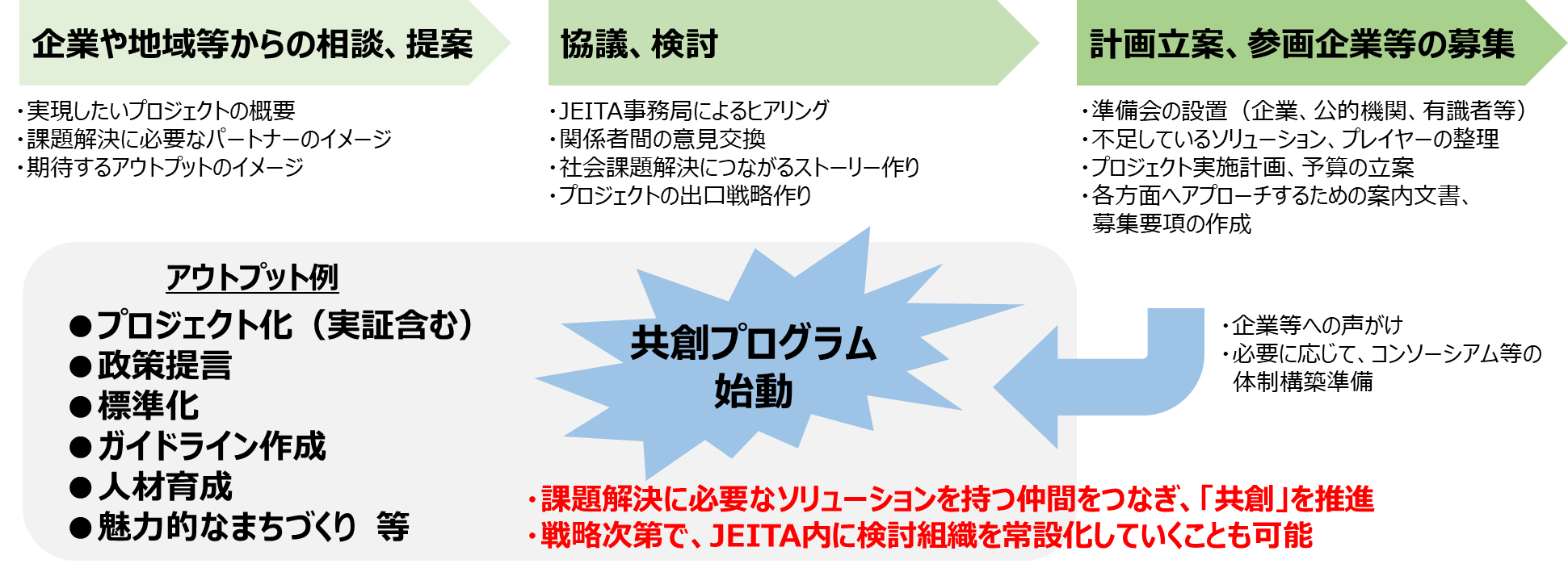 共創プログラム開始までの流れ（一例）