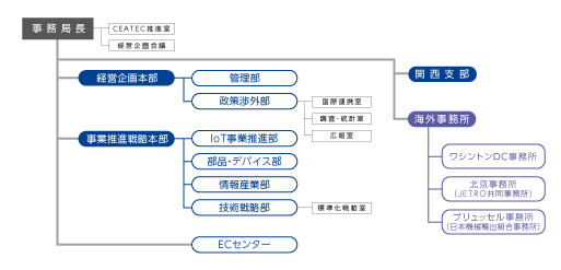 組織図