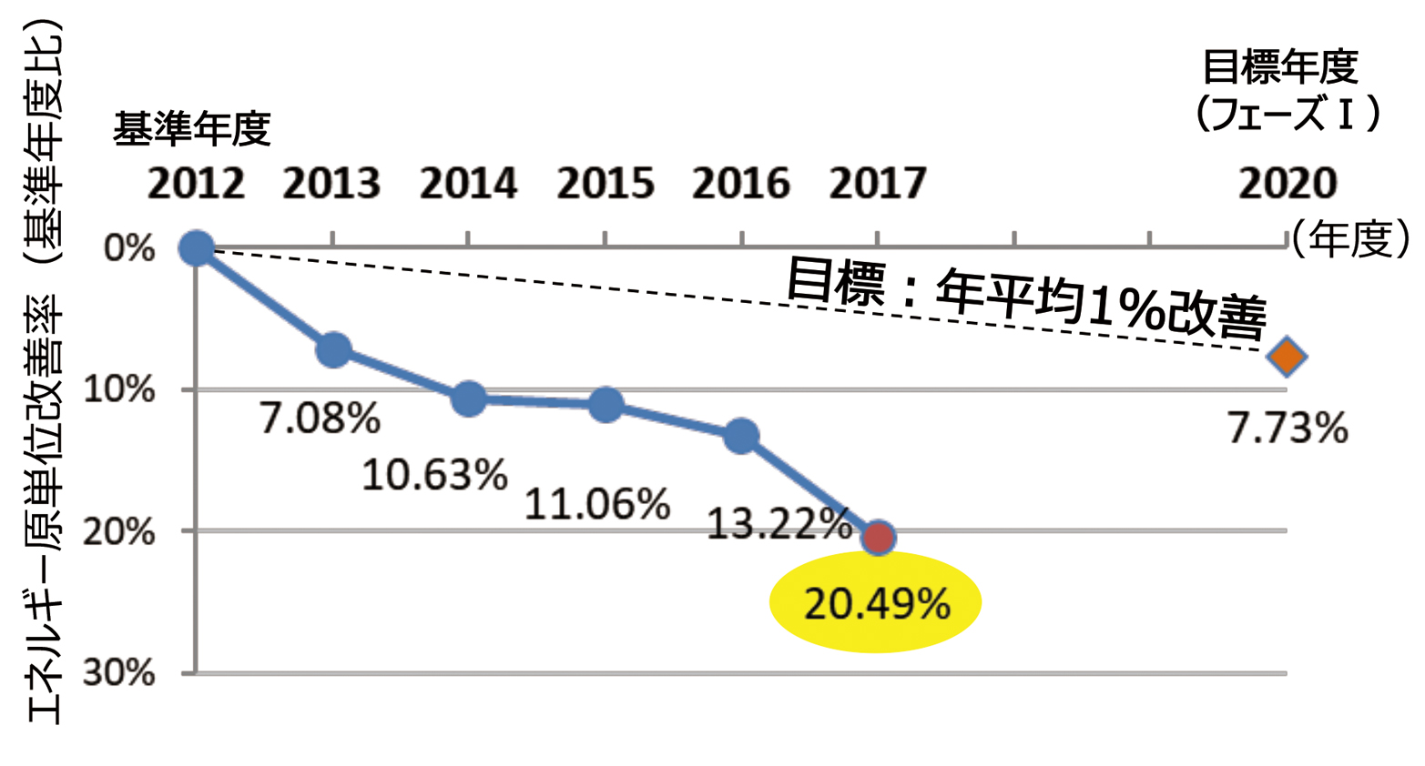 エネルギー原単位改善率の推移