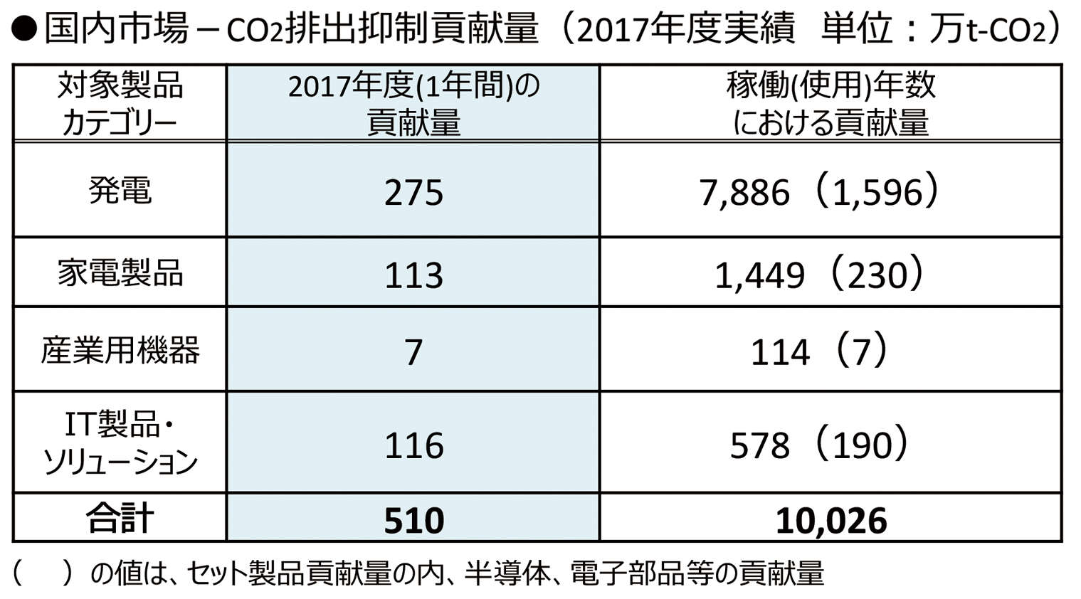 国内市場-CO²排出抑制貢献量（2007年度実績 単位：万t-CO²