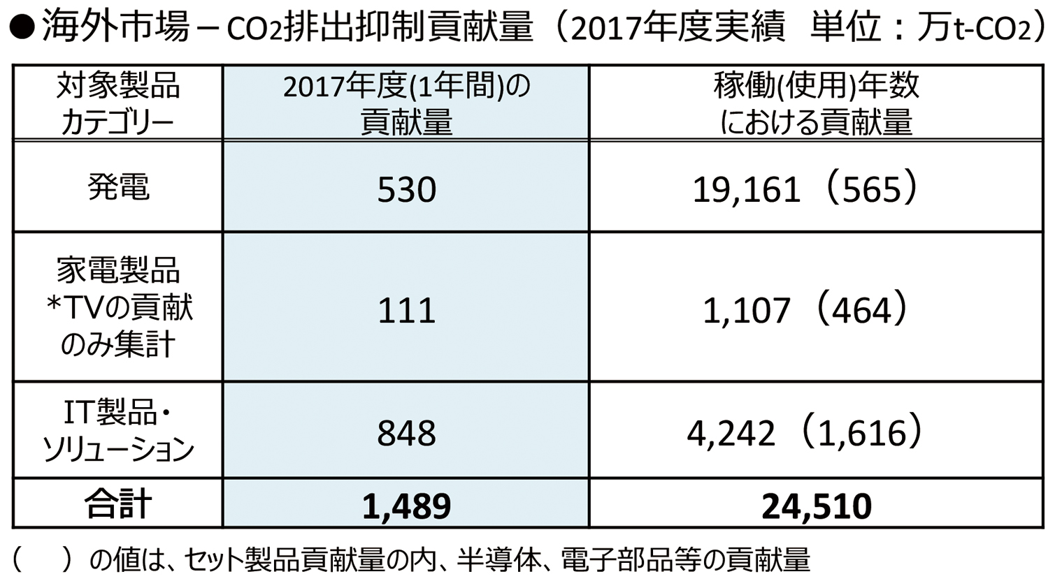 海外市場-CO²排出抑制貢献量（2007年度実績 単位：万t-CO²