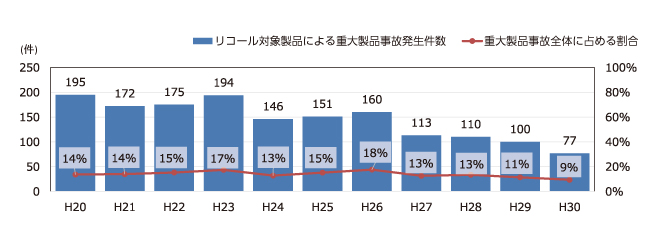 出典元：経済産業省　第7回　製品安全小委員会