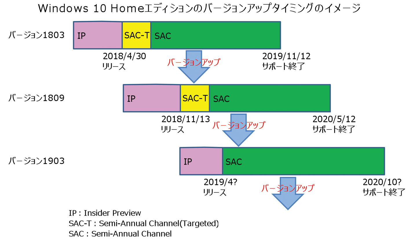 図2：Homeエディションのバージョンアップのイメージ