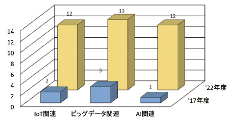 IoT／ビッグデータ／AIの５年後の活用予測