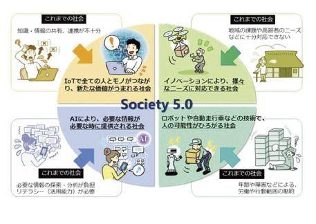 図表1：Society 5.0で実現する社会