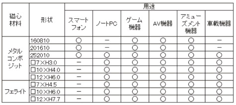 図表2：インダクタの用途と形状