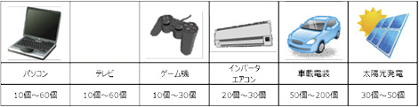 図表6：主な電子機器のアルミ電解コンデンサ使用員数の一例