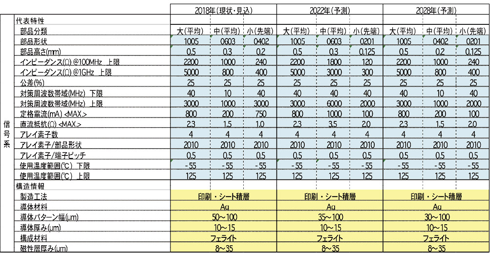 図表8：EMC部品アンケート調査結果（電源系チップビーズの動向予測）