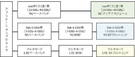図表9：5GのRF回路構成イメージ
