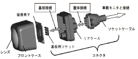 図表12：カメラモジュールの主な接続方法