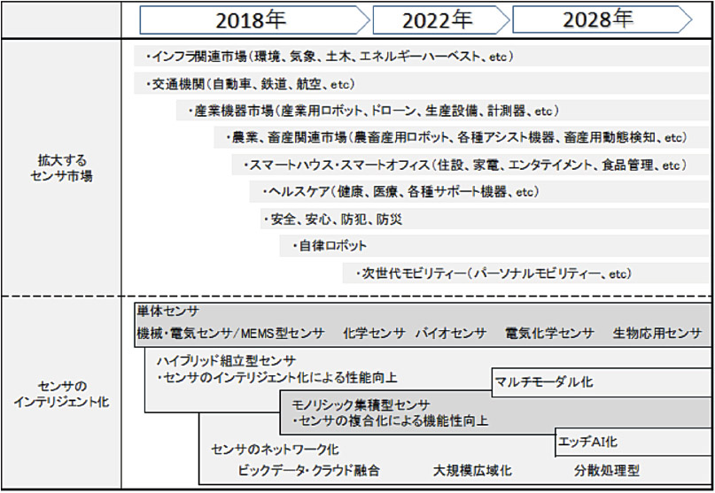 図表14：センサインテリジェント化のロードマップ