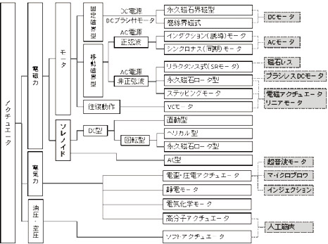 図表15：アクチュエータの分類表