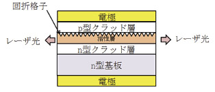 図表17：DFB型LDの構造